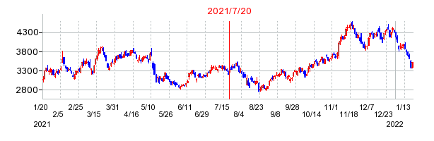 2021年7月20日 15:32前後のの株価チャート